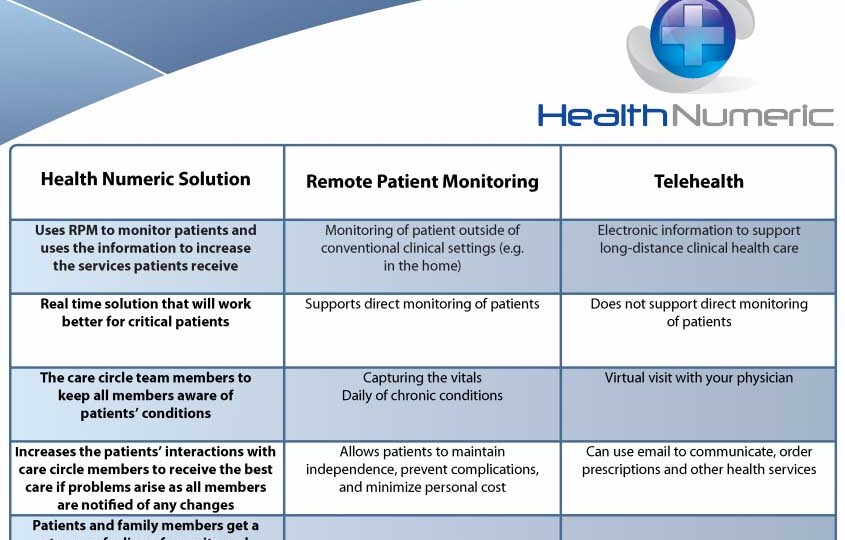 RPM vs. Telehealth